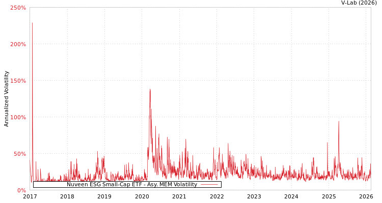 graph of Nuveen ESG Small-Cap ETF AMEM