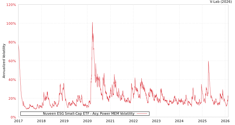 graph of Nuveen ESG Small-Cap ETF APMEM