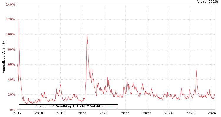 graph of Nuveen ESG Small-Cap ETF MEM