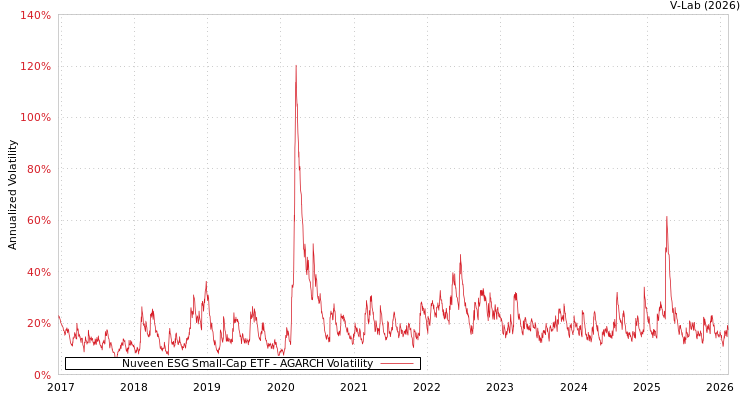 graph of Nuveen ESG Small-Cap ETF AGARCH