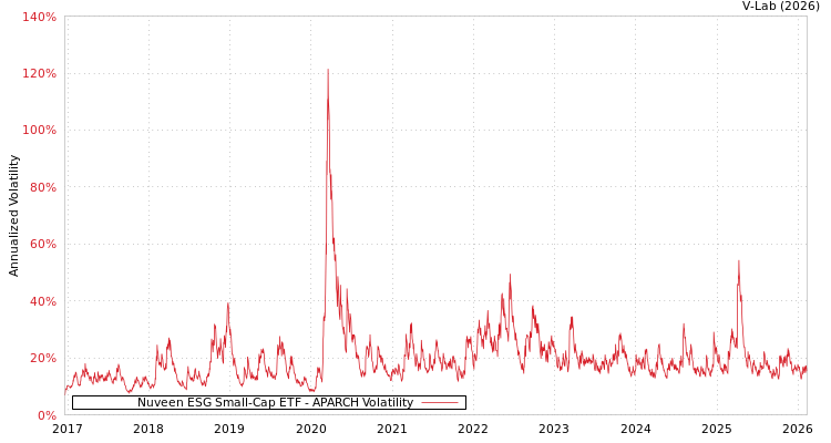 graph of Nuveen ESG Small-Cap ETF APARCH