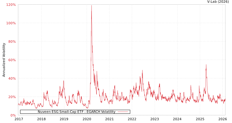graph of Nuveen ESG Small-Cap ETF EGARCH