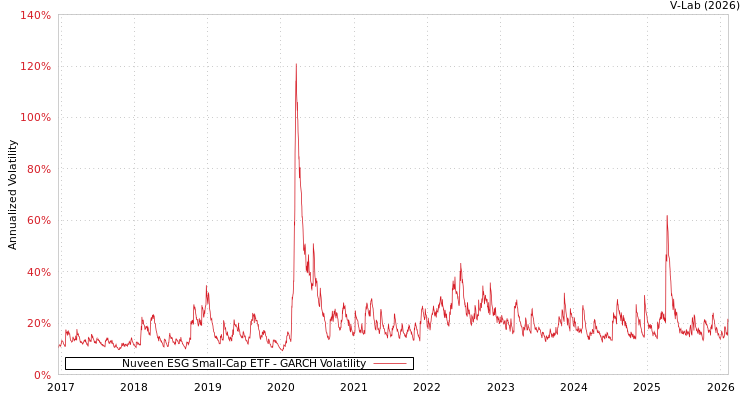 graph of Nuveen ESG Small-Cap ETF GARCH