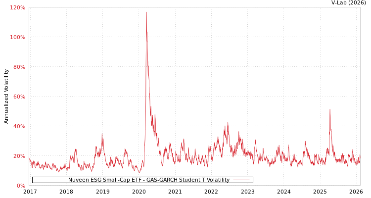 graph of Nuveen ESG Small-Cap ETF GAS-GARCH-T