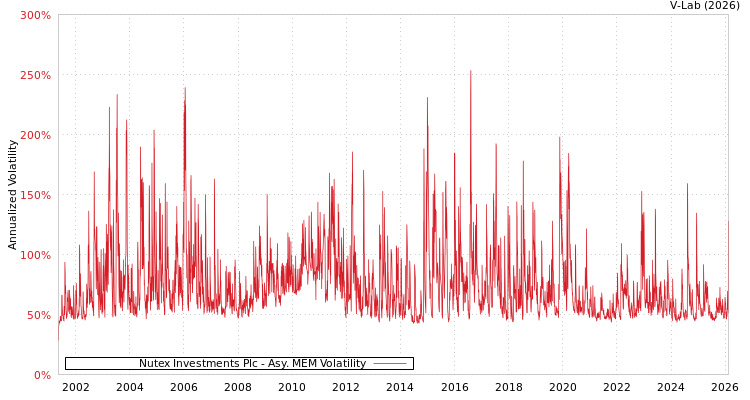 graph of Nutex Investments Plc AMEM