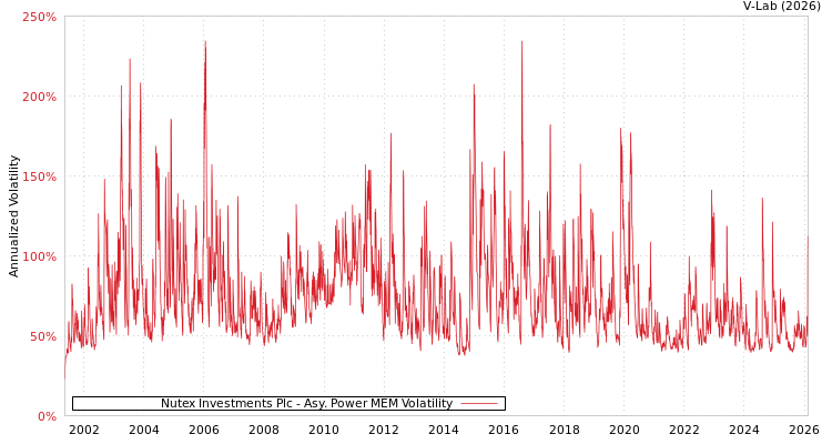 graph of Nutex Investments Plc APMEM