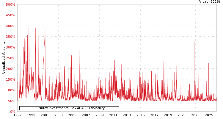 graph of Nutex Investments Plc AGARCH