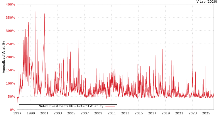 graph of Nutex Investments Plc APARCH