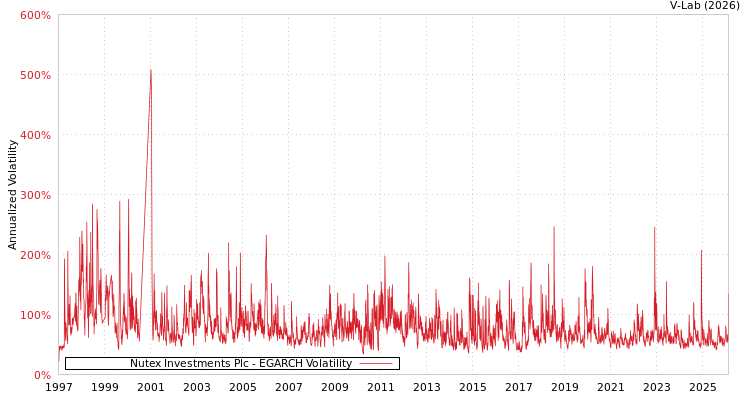 graph of Nutex Investments Plc EGARCH