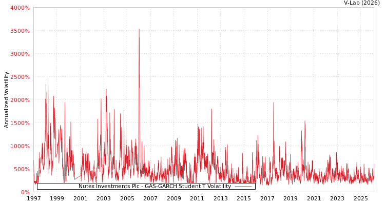 graph of Nutex Investments Plc GAS-GARCH-T
