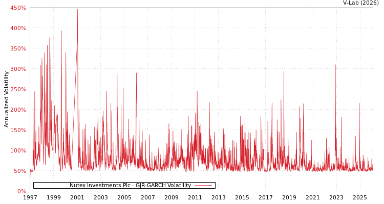 graph of Nutex Investments Plc GJR-GARCH