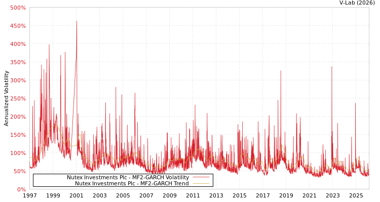 graph of Nutex Investments Plc MF2-GARCH
