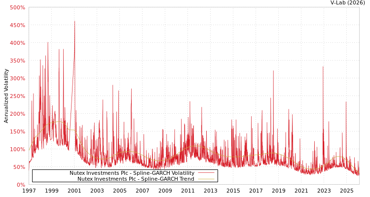 graph of Nutex Investments Plc SGARCH