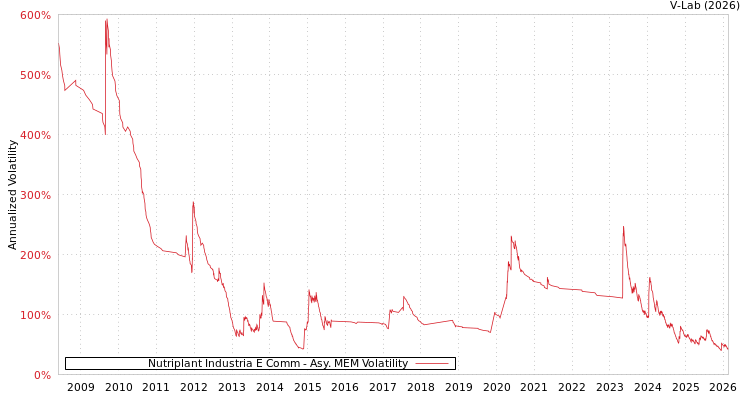 graph of Nutriplant Industria E Comm AMEM