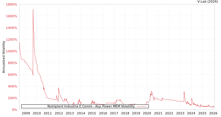 graph of Nutriplant Industria E Comm APMEM