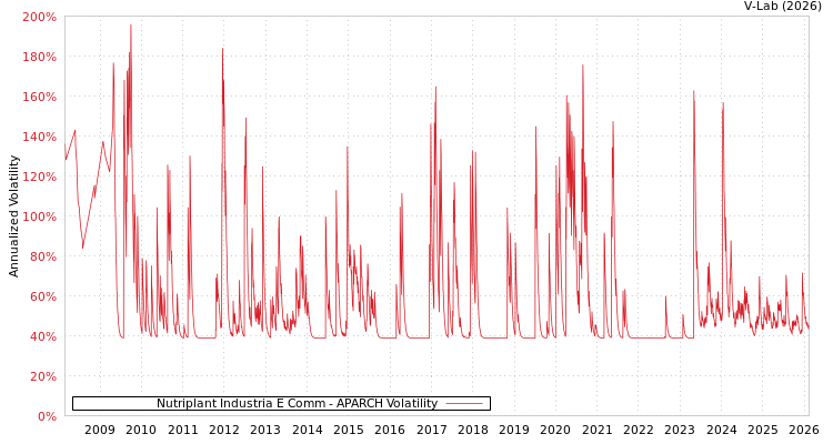 graph of Nutriplant Industria E Comm APARCH