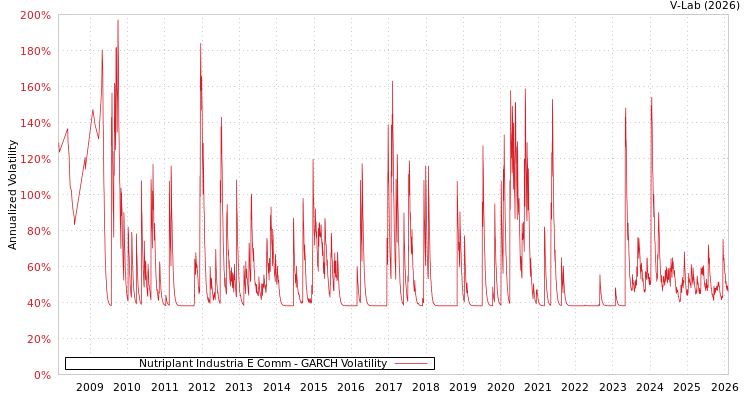 graph of Nutriplant Industria E Comm GARCH