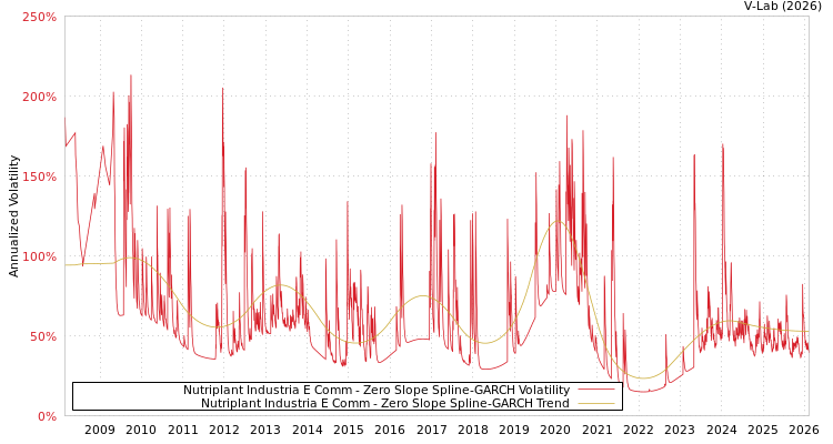 graph of Nutriplant Industria E Comm S0GARCH