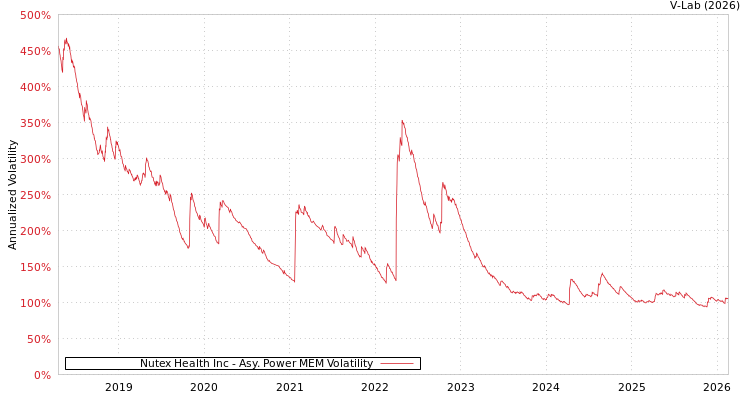 graph of Nutex Health Inc APMEM