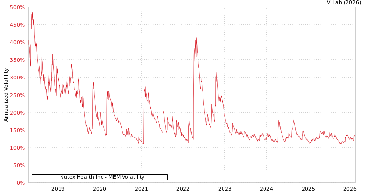 graph of Nutex Health Inc MEM