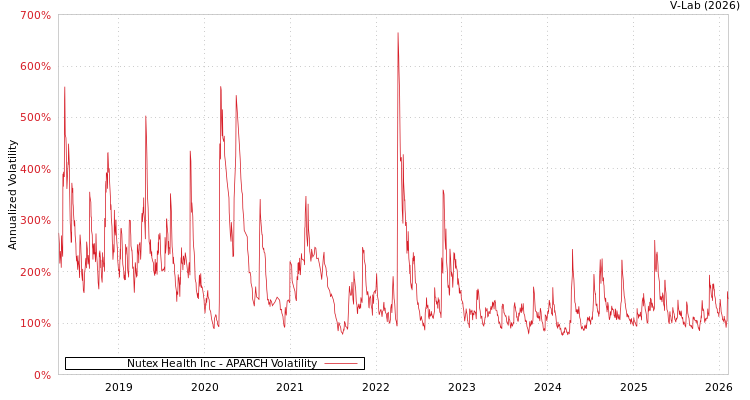 graph of Nutex Health Inc APARCH