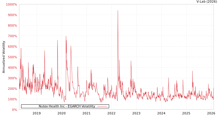 graph of Nutex Health Inc EGARCH