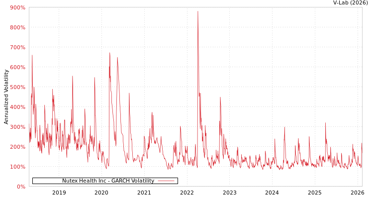 graph of Nutex Health Inc GARCH