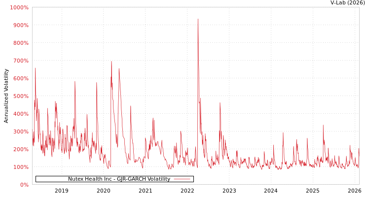 graph of Nutex Health Inc GJR-GARCH