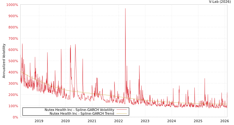 graph of Nutex Health Inc SGARCH