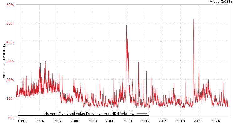 graph of Nuveen Municipal Value Fund Inc AMEM