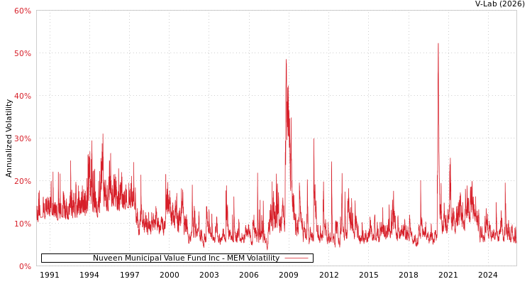 graph of Nuveen Municipal Value Fund Inc MEM