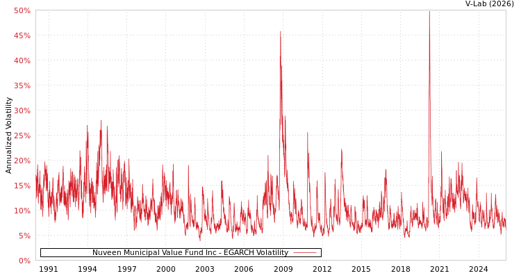 graph of Nuveen Municipal Value Fund Inc EGARCH