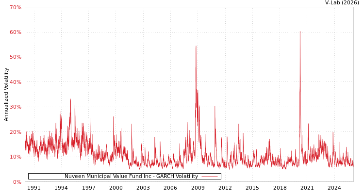 graph of Nuveen Municipal Value Fund Inc GARCH
