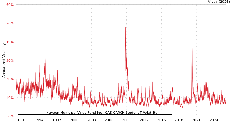 graph of Nuveen Municipal Value Fund Inc GAS-GARCH-T