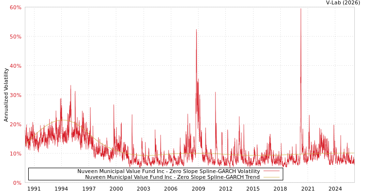 graph of Nuveen Municipal Value Fund Inc S0GARCH