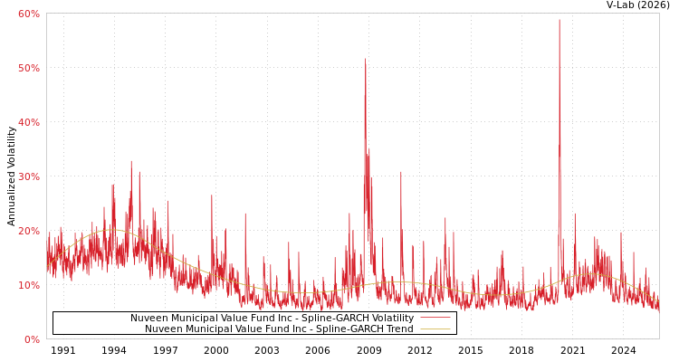 graph of Nuveen Municipal Value Fund Inc SGARCH