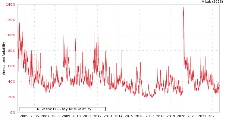 graph of NuVasive LLC AMEM