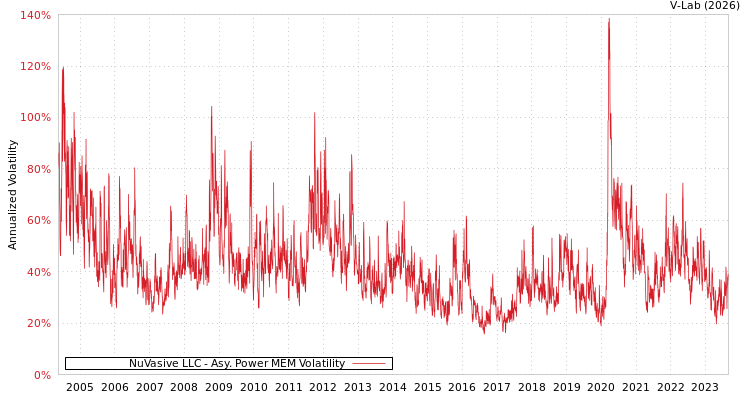 graph of NuVasive LLC APMEM