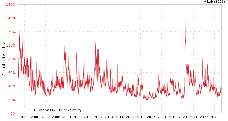 graph of NuVasive LLC MEM