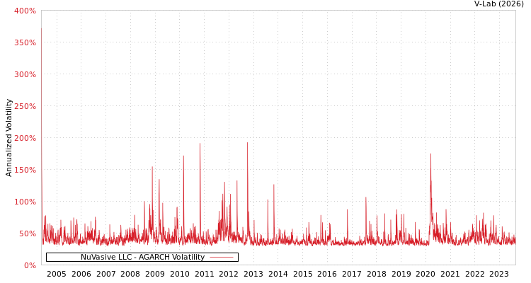 graph of NuVasive LLC AGARCH