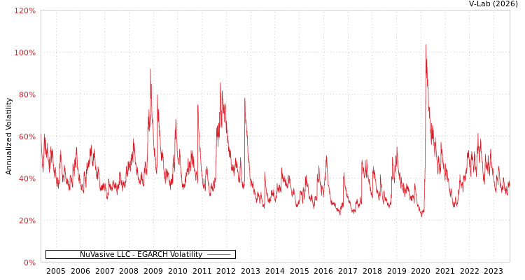 graph of NuVasive LLC EGARCH