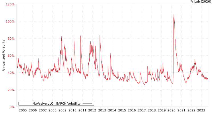 graph of NuVasive LLC GARCH