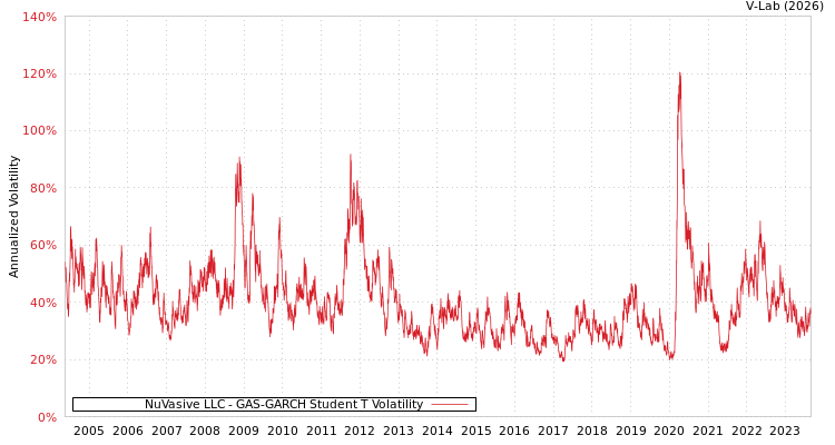 graph of NuVasive LLC GAS-GARCH-T