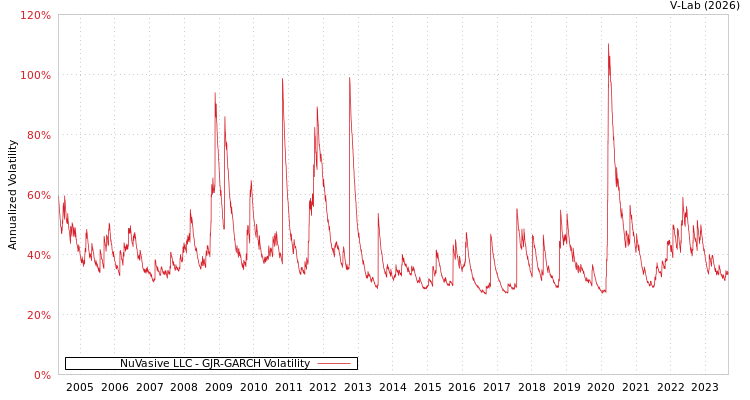 graph of NuVasive LLC GJR-GARCH