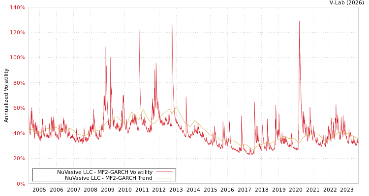graph of NuVasive LLC MF2-GARCH