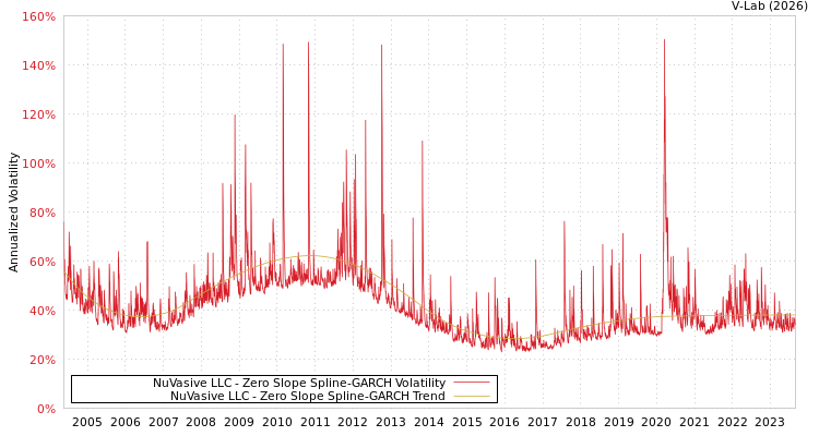 graph of NuVasive LLC S0GARCH