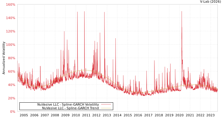 graph of NuVasive LLC SGARCH