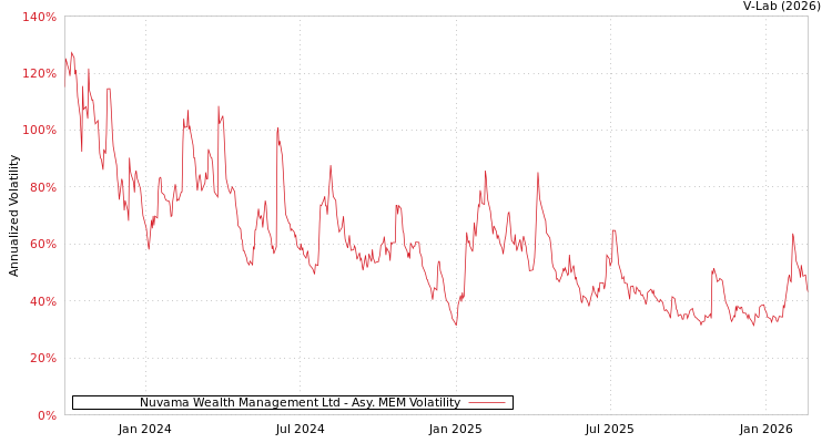 graph of Nuvama Wealth Management Ltd AMEM