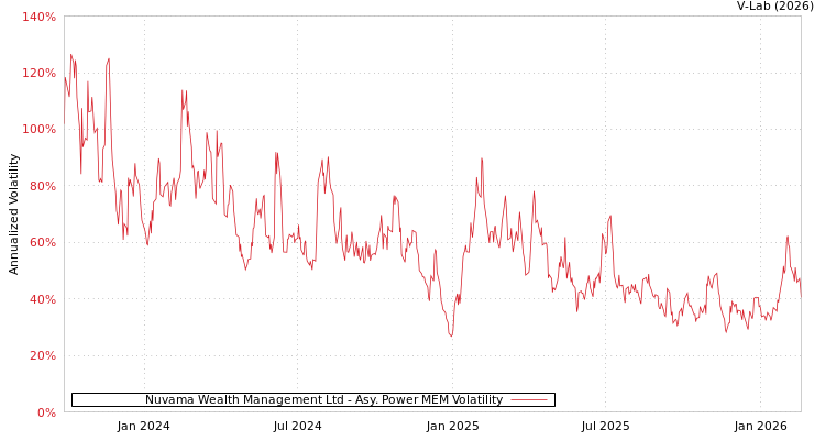 graph of Nuvama Wealth Management Ltd APMEM