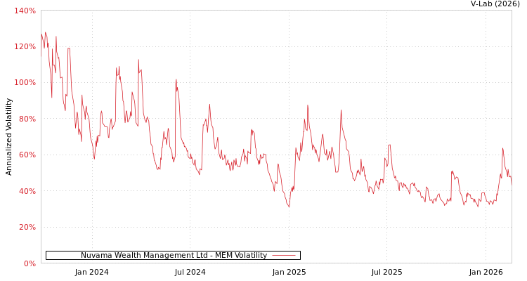 graph of Nuvama Wealth Management Ltd MEM